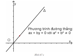 Phương trình đường thẳng - THPT Vĩnh Hưng